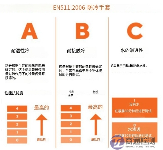 EN 511:2006测试项目